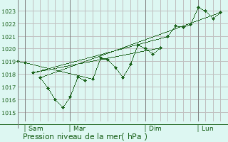 Graphe de la pression atmosphrique prvue pour Rieux-en-Val