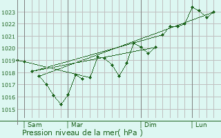 Graphe de la pression atmosphrique prvue pour Pradelles-en-Val