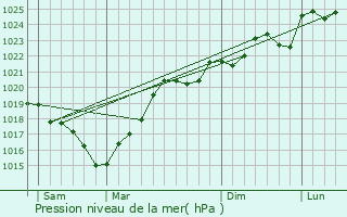 Graphe de la pression atmosphrique prvue pour Sainte-Mre