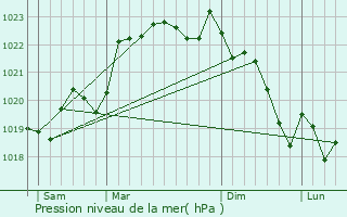 Graphe de la pression atmosphrique prvue pour Saint-Vivien-de-Monsgur