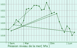 Graphe de la pression atmosphrique prvue pour Pellegrue