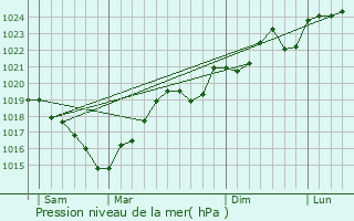 Graphe de la pression atmosphrique prvue pour Maurens-Scopont