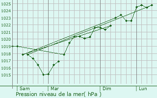 Graphe de la pression atmosphrique prvue pour Flamarens