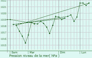 Graphe de la pression atmosphrique prvue pour Blandas