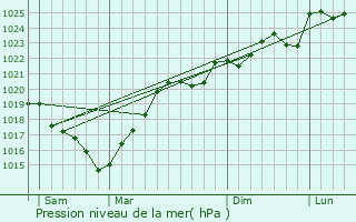 Graphe de la pression atmosphrique prvue pour Bezolles