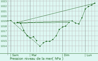 Graphe de la pression atmosphrique prvue pour Aumont-en-Halatte