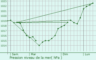 Graphe de la pression atmosphrique prvue pour Pontarm