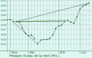 Graphe de la pression atmosphrique prvue pour Longueil-Sainte-Marie