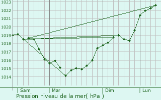 Graphe de la pression atmosphrique prvue pour Borest