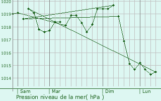 Graphe de la pression atmosphrique prvue pour Becej
