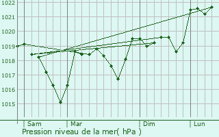 Graphe de la pression atmosphrique prvue pour Arphy