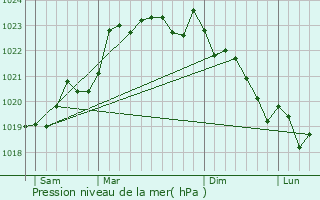 Graphe de la pression atmosphrique prvue pour Passirac