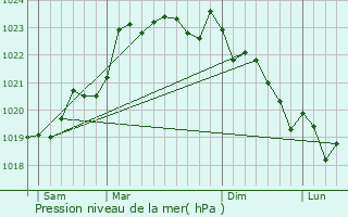 Graphe de la pression atmosphrique prvue pour Plassac-Rouffiac