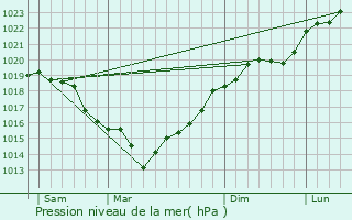 Graphe de la pression atmosphrique prvue pour Marnes-la-Coquette