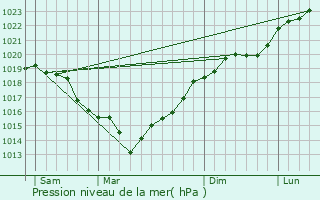 Graphe de la pression atmosphrique prvue pour Versailles