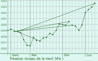 Graphe de la pression atmosphrique prvue pour Culmont