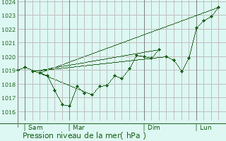 Graphe de la pression atmosphrique prvue pour Chassigny