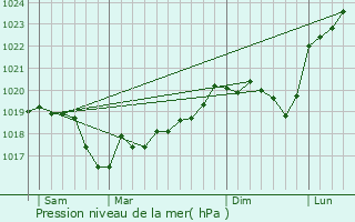 Graphe de la pression atmosphrique prvue pour Pisseloup