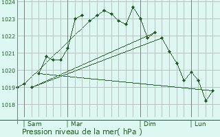 Graphe de la pression atmosphrique prvue pour Jurignac