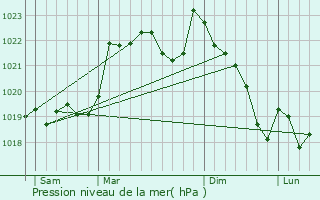 Graphe de la pression atmosphrique prvue pour Marignac-Lasclares