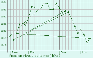 Graphe de la pression atmosphrique prvue pour Saint-Macoux