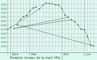 Graphe de la pression atmosphrique prvue pour Serques
