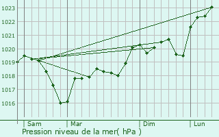 Graphe de la pression atmosphrique prvue pour Vernioz