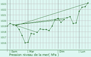 Graphe de la pression atmosphrique prvue pour Grenay