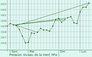 Graphe de la pression atmosphrique prvue pour Bonnefamille