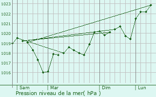 Graphe de la pression atmosphrique prvue pour Anjou