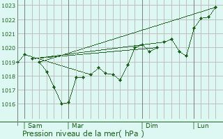 Graphe de la pression atmosphrique prvue pour Revel-Tourdan