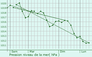 Graphe de la pression atmosphrique prvue pour Macherio