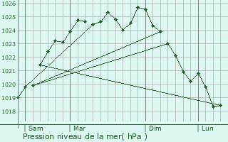 Graphe de la pression atmosphrique prvue pour Rouess-Fontaine