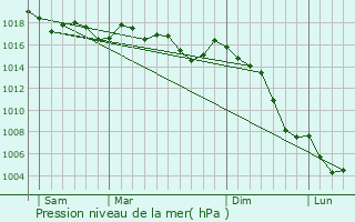 Graphe de la pression atmosphrique prvue pour Aldaia