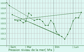 Graphe de la pression atmosphrique prvue pour Vidouville