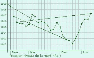Graphe de la pression atmosphrique prvue pour Le Mesnil-Raoult