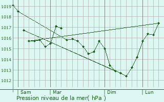 Graphe de la pression atmosphrique prvue pour Montpinchon