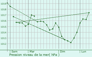 Graphe de la pression atmosphrique prvue pour Canisy