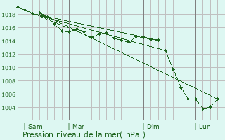 Graphe de la pression atmosphrique prvue pour Aisy-sur-Armanon