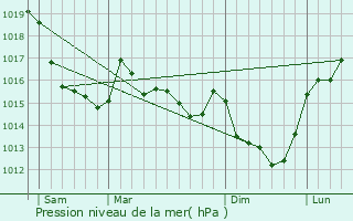 Graphe de la pression atmosphrique prvue pour Bazoches-au-Houlme