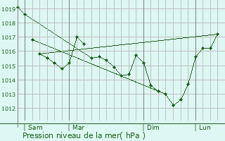 Graphe de la pression atmosphrique prvue pour Saint-Pierre-d