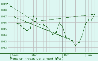 Graphe de la pression atmosphrique prvue pour Saint-Christophe-de-Chaulieu