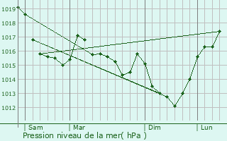 Graphe de la pression atmosphrique prvue pour Fourneaux