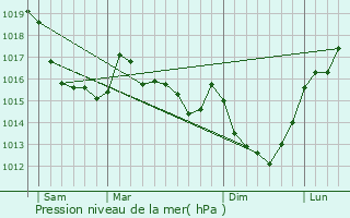 Graphe de la pression atmosphrique prvue pour Troisgots