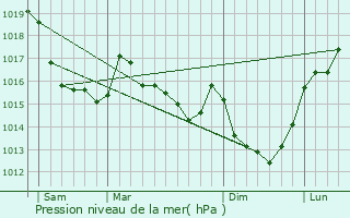 Graphe de la pression atmosphrique prvue pour Le Chefresne