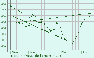 Graphe de la pression atmosphrique prvue pour Saint-Martin-de-Cenilly