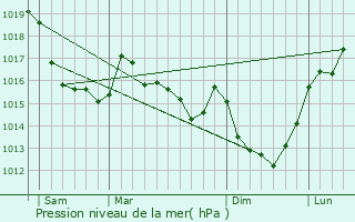 Graphe de la pression atmosphrique prvue pour Soulles