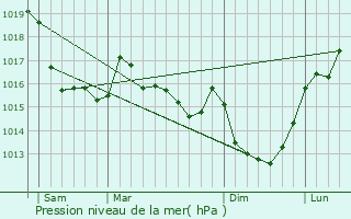 Graphe de la pression atmosphrique prvue pour Grimesnil