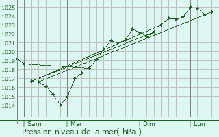 Graphe de la pression atmosphrique prvue pour La Teste-de-Buch