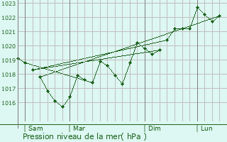 Graphe de la pression atmosphrique prvue pour Trvillach